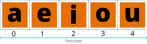 Representación de un arreglo de 5 elementos.