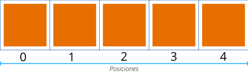 Representación de un arreglo de 5 espacios.